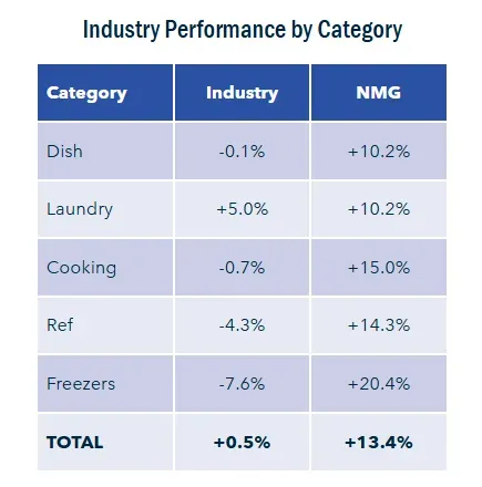 Chart showing sales performance